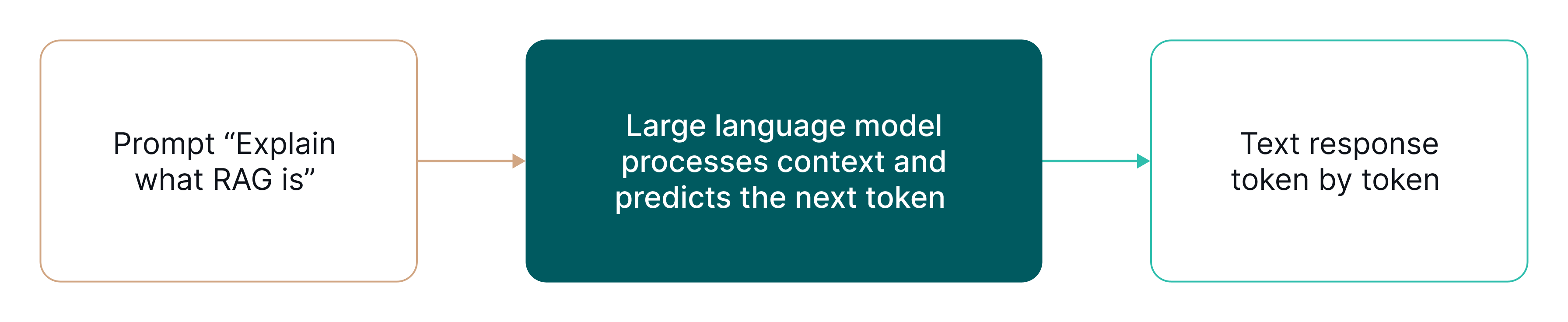 Diagram showing how an LLM processes a prompt and generates a text response